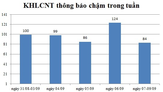 Ngày 07-09/09: Có 84 thông báo kế hoạch lựa chọn nhà thầu chậm