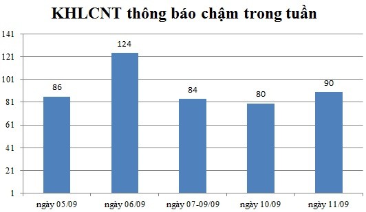 Ngày 11/09: Có 90 thông báo kế hoạch lựa chọn nhà thầu chậm