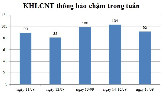 Ngày 17/09: Có 92 thông báo kế hoạch lựa chọn nhà thầu chậm