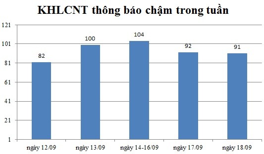 Ngày 18/09: Có 91 thông báo kế hoạch lựa chọn nhà thầu chậm