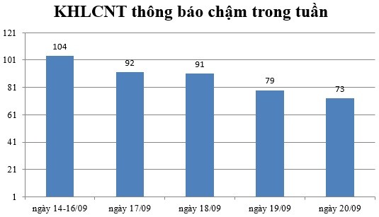 Ngày 20/09: Có 73 thông báo kế hoạch lựa chọn nhà thầu chậm