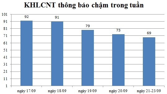 Ngày 21-23/09: Có 69 thông báo kế hoạch lựa chọn nhà thầu chậm