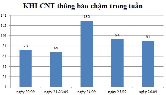 Ngày 26/09: Có 91 thông báo kế hoạch lựa chọn nhà thầu chậm