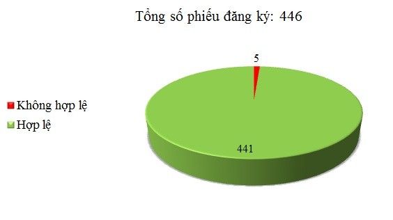 Ngày 28/09: Có 5/446 thông báo mời thầu, thông báo mời chào hàng chưa hợp lệ