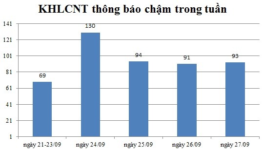 Ngày 27/09: Có 93 thông báo kế hoạch lựa chọn nhà thầu chậm