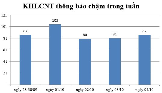 Ngày 04/10: Có 87 thông báo kế hoạch lựa chọn nhà thầu chậm