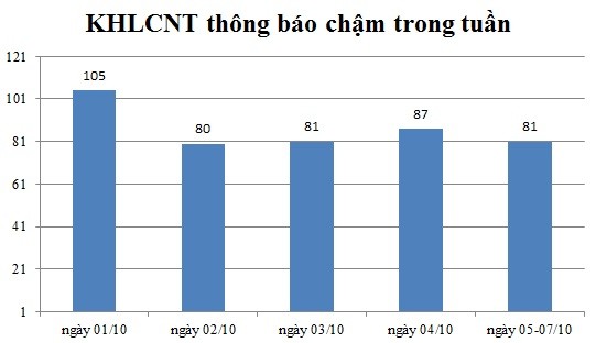 Ngày 05-07/10: Có 81 thông báo kế hoạch lựa chọn nhà thầu chậm