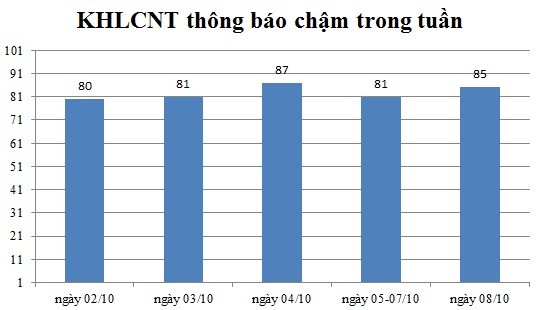 Ngày 08/10: Có 85 thông báo kế hoạch lựa chọn nhà thầu chậm