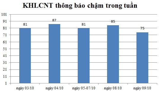 Ngày 09/10: Có 75 thông báo kế hoạch lựa chọn nhà thầu chậm