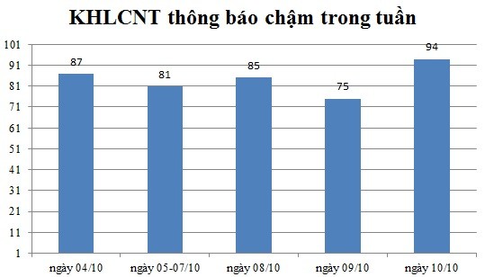 Ngày 10/10: Có 94 thông báo kế hoạch lựa chọn nhà thầu chậm