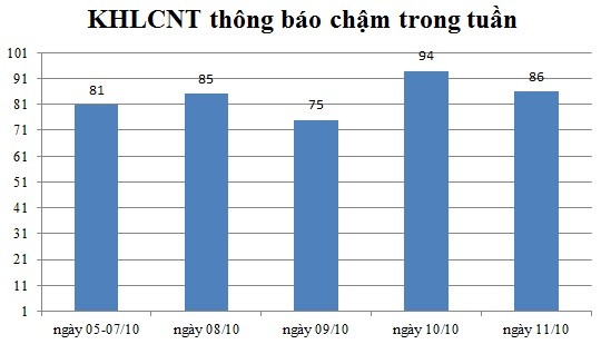 Ngày 11/10: Có 86 thông báo kế hoạch lựa chọn nhà thầu chậm