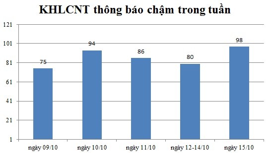 Ngày 15/10: Có 98 thông báo kế hoạch lựa chọn nhà thầu chậm