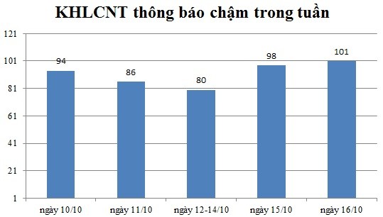 Ngày 16/10: Có 101 thông báo kế hoạch lựa chọn nhà thầu chậm