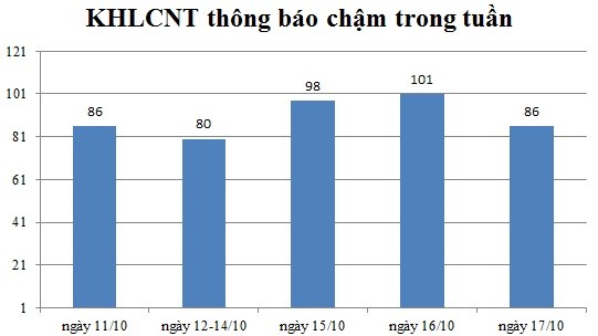  Ngày 17/10: Có 86 thông báo kế hoạch lựa chọn nhà thầu chậm