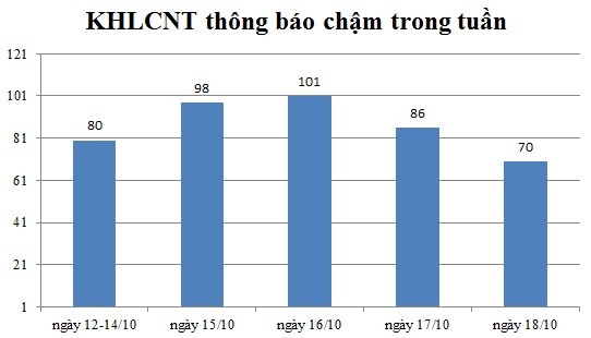 Ngày 18/10: Có 70 thông báo kế hoạch lựa chọn nhà thầu chậm