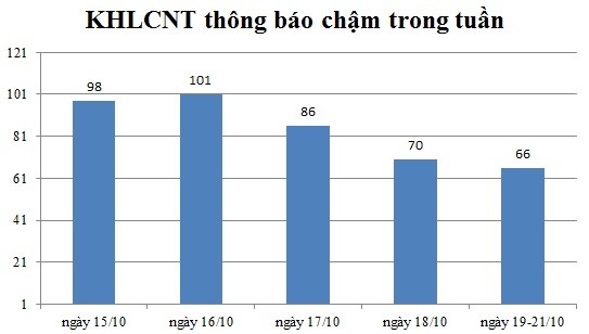 Ngày 19-21/10: Có 66 thông báo kế hoạch lựa chọn nhà thầu chậm