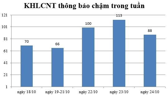 Ngày 24/10: Có 88 thông báo kế hoạch lựa chọn nhà thầu chậm