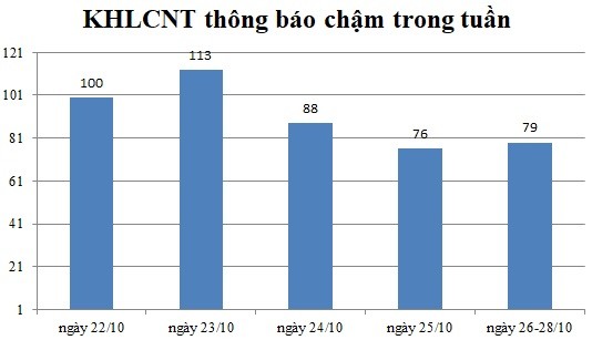 Ngày 26-28/10: Có 79 thông báo kế hoạch lựa chọn nhà thầu chậm