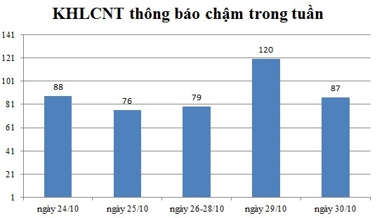 Ngày 30/10: Có 87 thông báo kế hoạch lựa chọn nhà thầu chậm