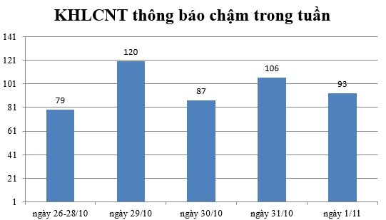 Ngày 01/11: Có 93 thông báo kế hoạch lựa chọn nhà thầu chậm