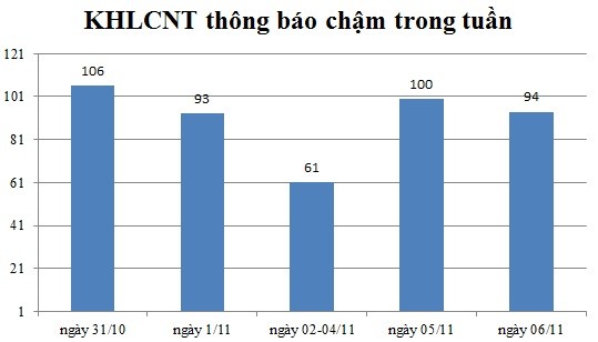 Ngày 06/11: Có 94 thông báo kế hoạch lựa chọn nhà thầu chậm