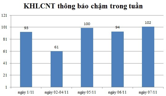 Ngày 07/11: Có 102 thông báo kế hoạch lựa chọn nhà thầu chậm