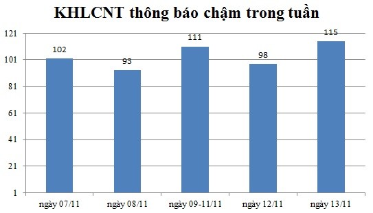 Ngày 13/11: Có 115 thông báo kế hoạch lựa chọn nhà thầu chậm