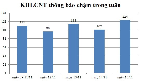 Ngày 15/11: Có 124 thông báo kế hoạch lựa chọn nhà thầu chậm