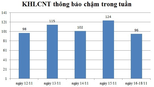 Ngày 16-18/11: Có 96 thông báo kế hoạch lựa chọn nhà thầu chậm