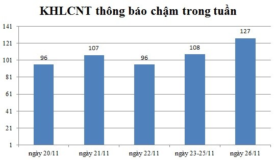 Ngày 26/11: Có 127 thông báo kế hoạch lựa chọn nhà thầu chậm