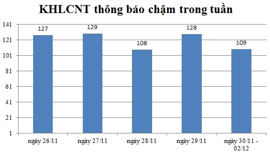 Ngày 30/11 - 02/12: Có 109 thông báo kế hoạch lựa chọn nhà thầu chậm