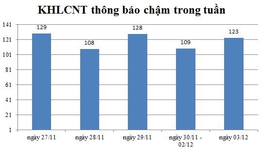 Ngày 03/12: Có 123 thông báo kế hoạch lựa chọn nhà thầu chậm