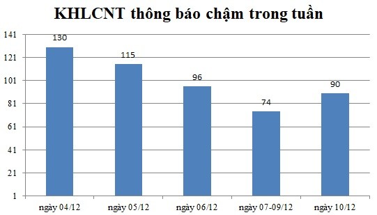 Ngày 10/12: Có 90 thông báo kế hoạch lựa chọn nhà thầu chậm