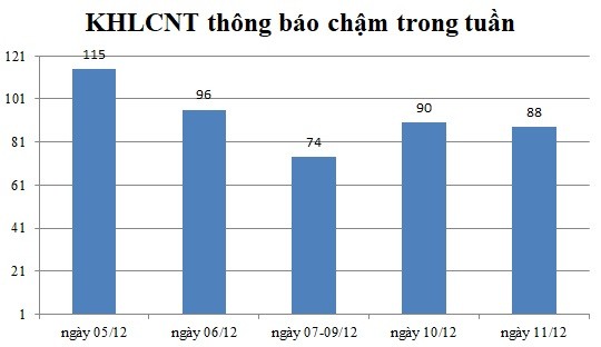 Ngày 11/12: Có 88 thông báo kế hoạch lựa chọn nhà thầu chậm