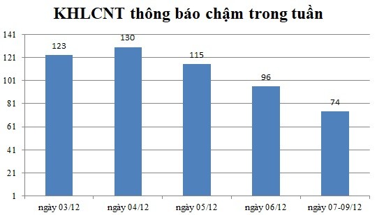 Ngày 07-09/12: Có 74 thông báo kế hoạch lựa chọn nhà thầu chậm