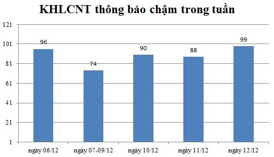 Ngày 12/12: Có 99 thông báo kế hoạch lựa chọn nhà thầu chậm