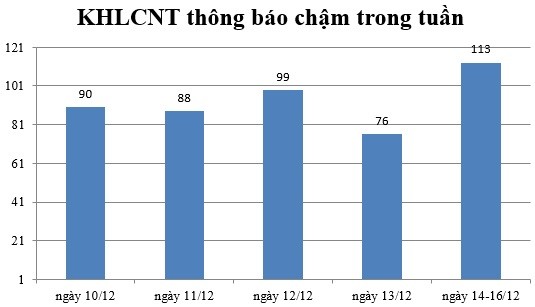 Ngày 14-16/12: Có 113 thông báo kế hoạch lựa chọn nhà thầu chậm