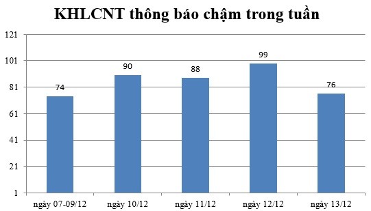 Ngày 13/12: Có 76 thông báo kế hoạch lựa chọn nhà thầu chậm