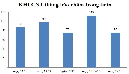 Ngày 17/12: Có 76 thông báo kế hoạch lựa chọn nhà thầu chậm