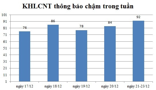 Ngày 21-23/12: Có 92 thông báo kế hoạch lựa chọn nhà thầu chậm