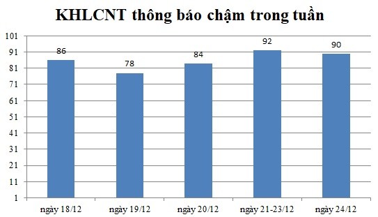 Ngày 24/12: Có 90 thông báo kế hoạch lựa chọn nhà thầu chậm