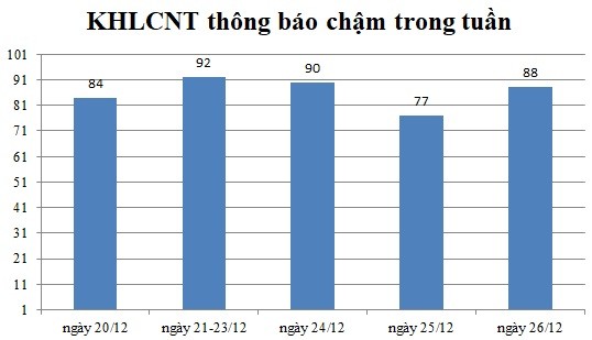 Ngày 26/12: Có 88 thông báo kế hoạch lựa chọn nhà thầu chậm