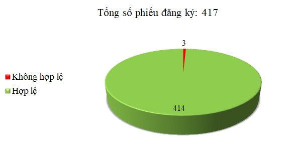 Ngày 28/12 - 02/01: Có 3/417 thông báo mời thầu, thông báo mời chào hàng chưa hợp lệ