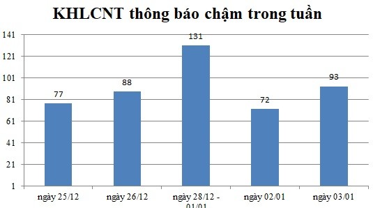 Ngày 03/01: Có 93 thông báo kế hoạch lựa chọn nhà thầu chậm