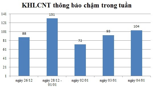 Ngày 04/01: Có 104 thông báo kế hoạch lựa chọn nhà thầu chậm