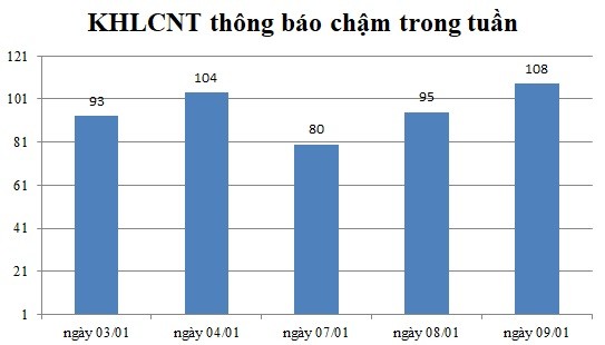 Ngày 09/01: Có 108 thông báo kế hoạch lựa chọn nhà thầu chậm