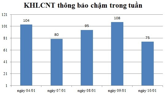 Ngày 10/01: Có 75 thông báo kế hoạch lựa chọn nhà thầu chậm