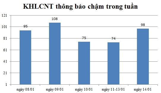 Ngày 14/01: Có 98 thông báo kế hoạch lựa chọn nhà thầu chậm