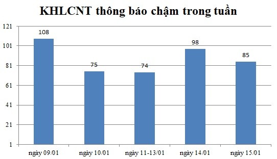 Ngày 15/01: Có 85 thông báo kế hoạch lựa chọn nhà thầu chậm