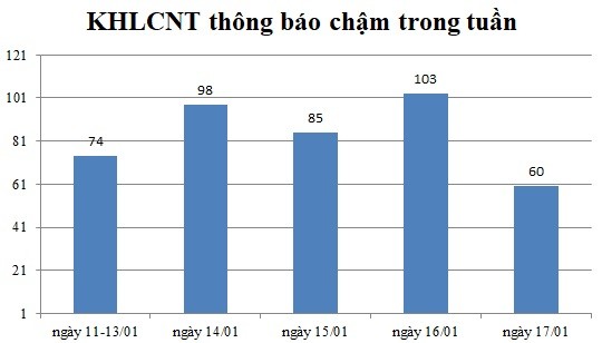 Ngày 17/01: Có 60 thông báo kế hoạch lựa chọn nhà thầu chậm